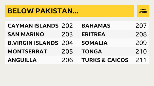 Fifa rankings, which shows the 10 countries below Pakistan, including Bahamas, Somalia and Tonga