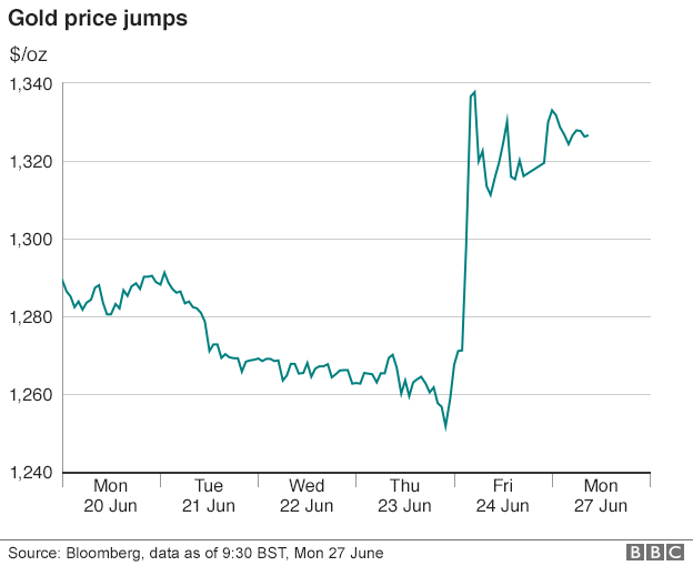 gold price falls