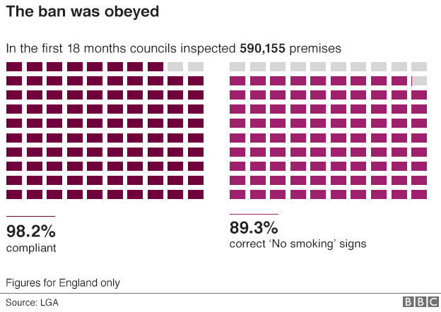 Chart titled: The ban was obeyed; subtitled: In the first 18 months councils inspected 590,155 premises