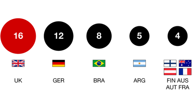 Title wins by nationality