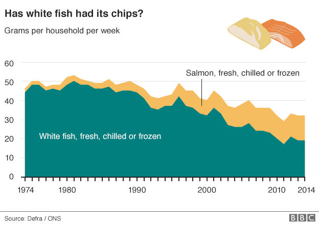 Fish graph