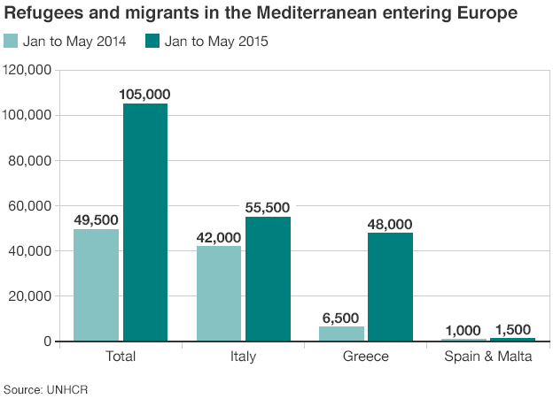 Table of migrants arriving