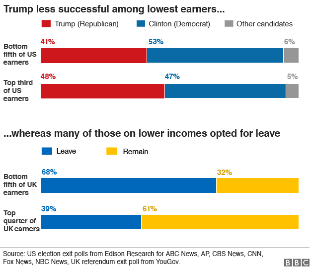 chart showing how people of different income groups voted in the US election and EU referendum according to exit polls