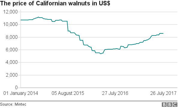 Graph of Californian walnuts price