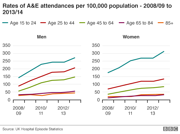 Graph showing the rates of A&E attendances per 100,000 population