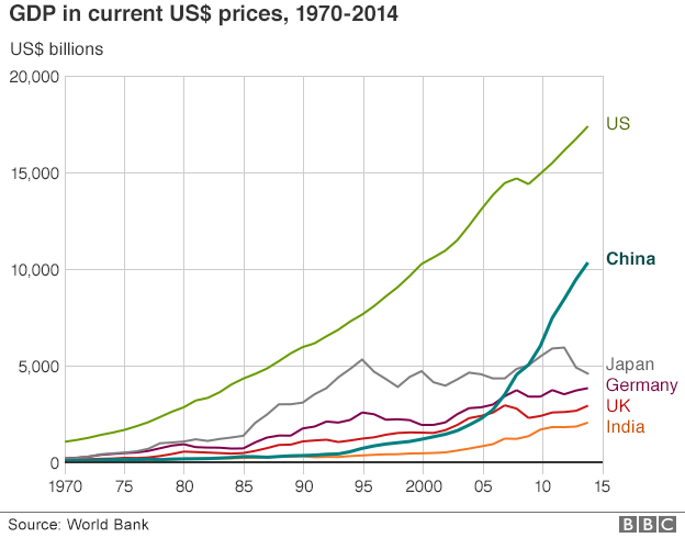 GDP at current US$