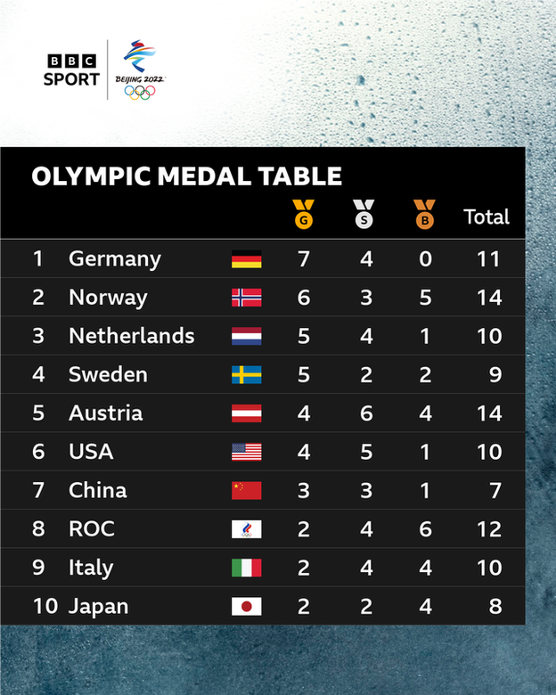 The Olympic medal table with Germany top, Norway second, Netherlands third, Sweden fourth, Austria fifth, United States sixth, China seventh, Russian Olympic Committee eighth, Italy ninth and Japan tenth