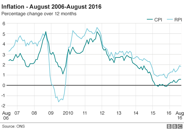 Chart showing 12-monthly inflation in the UK since August 2006