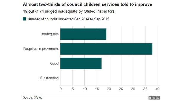 19 children's services rated inadequate