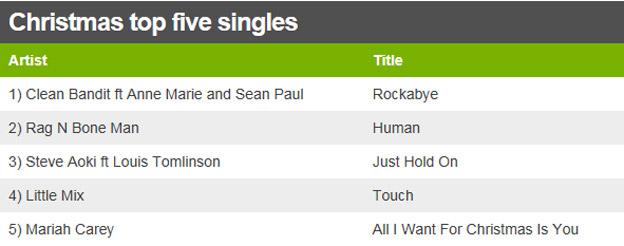 Christmas top five singles