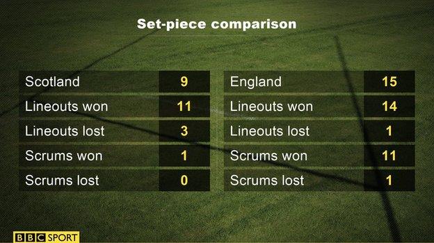 Set-piece comparisons