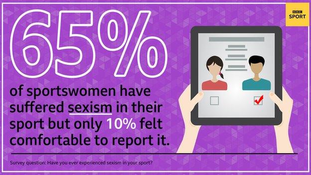 A graphic saying 65% of sportswomen have suffered sexism in their sport but only 10% felt comfortable to report it. Survey question: Have you ever experienced sexism in your sport.