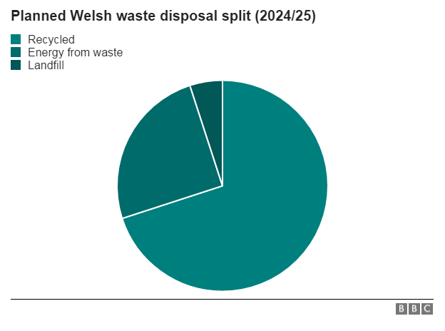 Planned Welsh disposal 2024/25