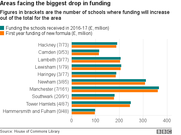 School funding by area