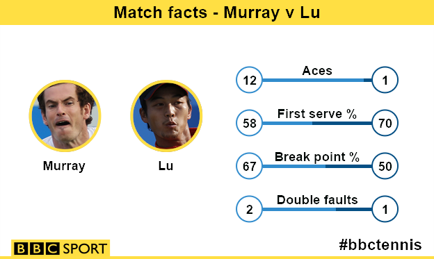 Murray v Lu match facts