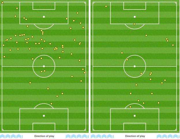 Kevin de Bruyne's touchmap (left) shows the impact he had on the game compared to the touchmap of Jack Wilshere (right)