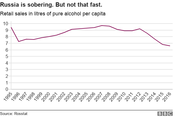 Chart showing consumption of alcohol in Russia