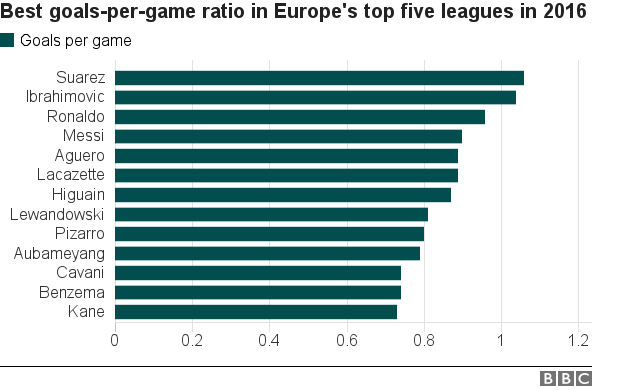 Best goals-per-game ratio of strikers in Europe's top five leagues in 2016