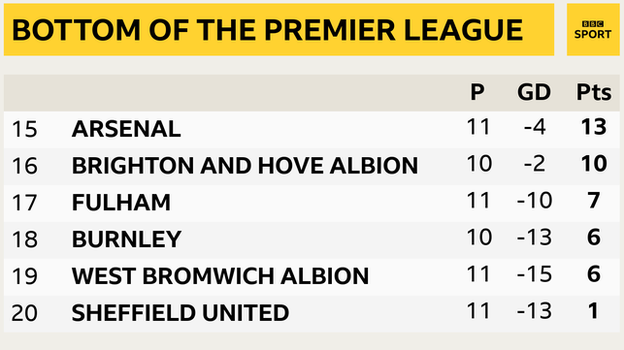 Snapshot showing the bottom of the Premier League: 15th Arsenal, 16th Brighton, 17th Fulham, 18th Burnley, 19th West Brom & 20th Sheff Utd