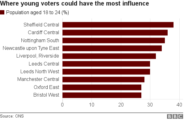 Where young voters could have the most influence