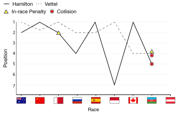 Hamilton v Vettel title battle