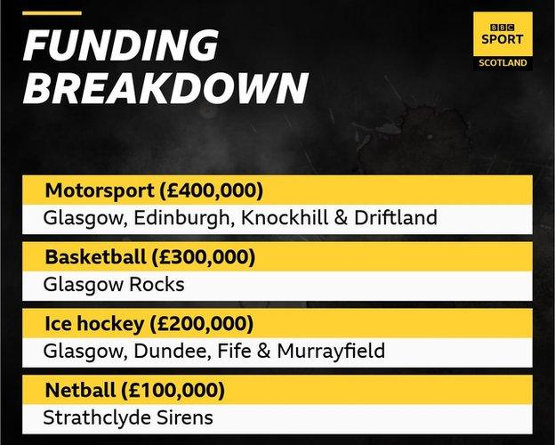 funding breakdown