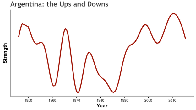 How Argentina's team strength peaked and dipped in the course of their footballing history
