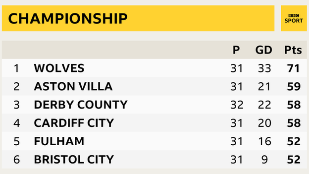 Championship top six