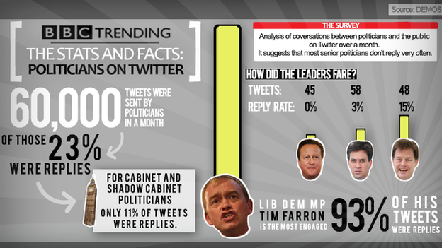 An graphic showing MPs level of engagement on Twitter