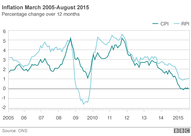 Chart showing UK inflation since March 2005