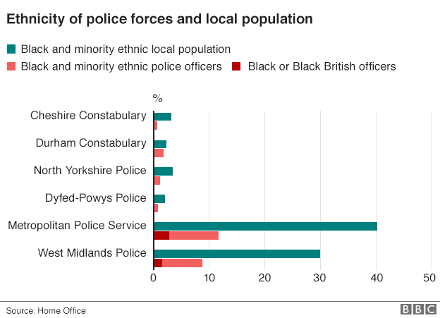 Ethnicity of police forces chart