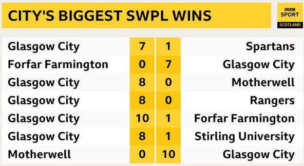 Glasgow City's biggest wins of the 2019 SWPL season