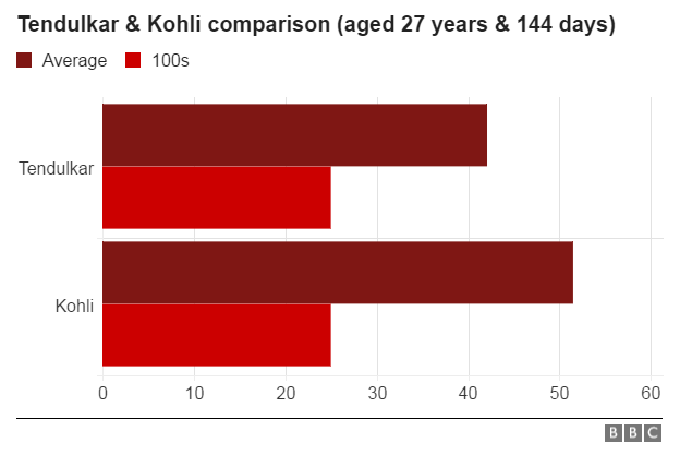 Bar chart showing Virat Kohli has a better average than Sachin Tendulkar in ODI cricket at similar ages