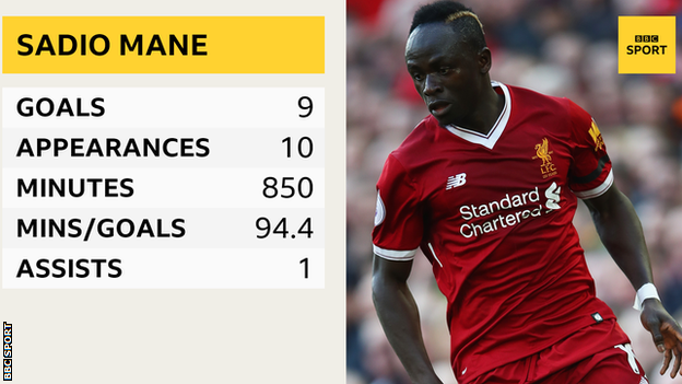 Sadio Mane in the 2017-18 Champions League: Appearances - 10, goals - 9, minutes played - 850, minutes per goal - 94.4, assists - 1