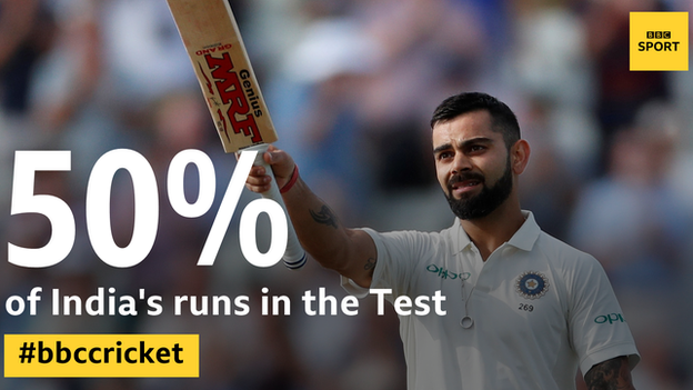 Virat Kohli has scored 192 of India's 384 runs in the Test