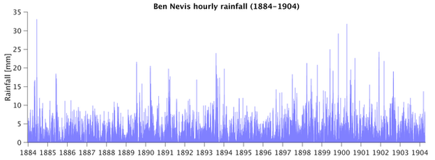 Ben Nevis data