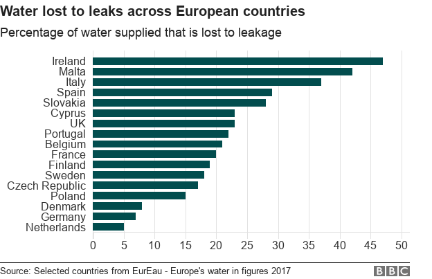 Chart showing water lost to leakage in different European countries