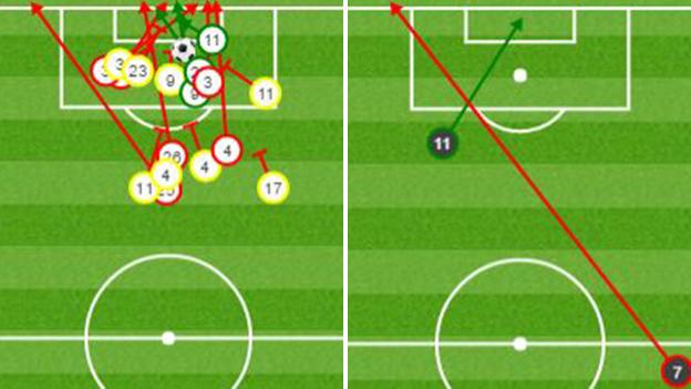 Second-half shots: Leicester v Atletico Madrid - on target (green), off target (red), blocked (yellow)