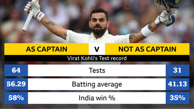 Graphic showing Virat Kohli's Tes record. As captain: 64 Tests, average 56.29, India 58% win percentage; not as captain: 31 Tests, average 41.13, India 35% win percentage