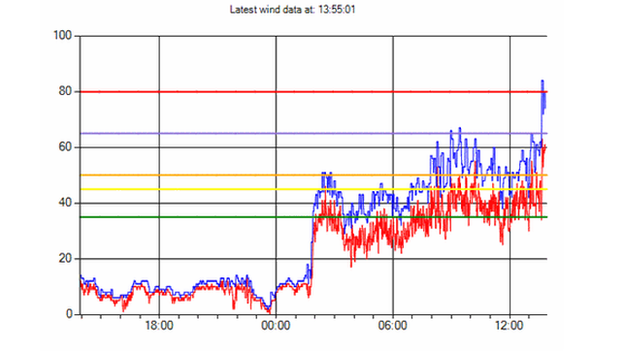 Wind data