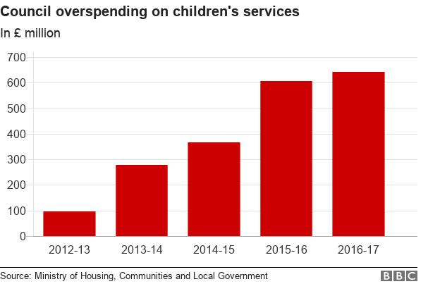 Ministry of Housing, Communities and Local Government figures