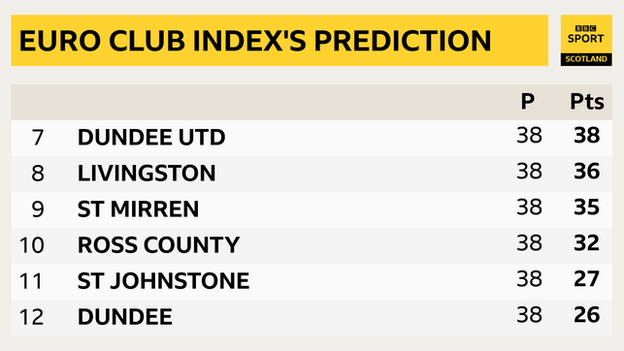 Euro Club Index's bottom six prediction