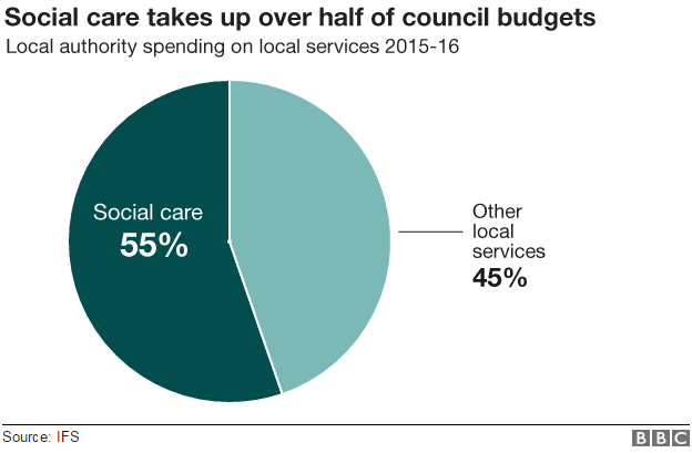 Pie chart