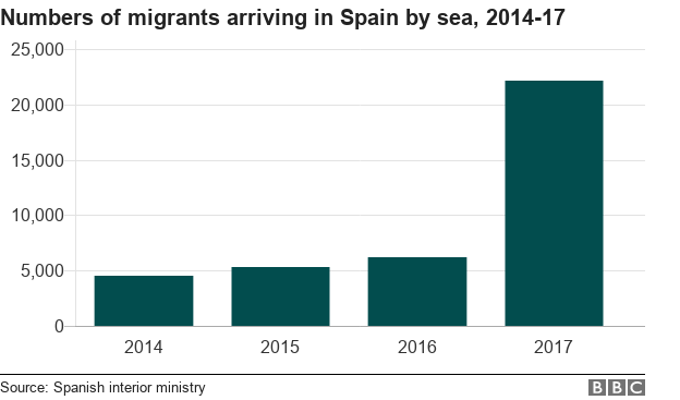 Graph showing number of migrants arriving by sea in Spain 2014-17