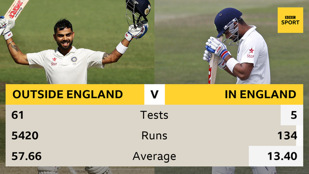 Virat Kohli graphic showing his Test average in England (13.40) and outside England (57.66)