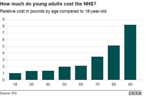 Chart showing relative cost of the NHS by age