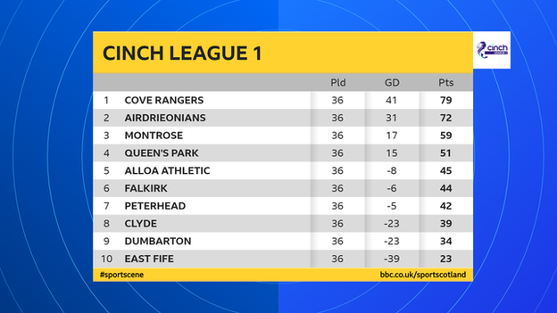 League 1 table