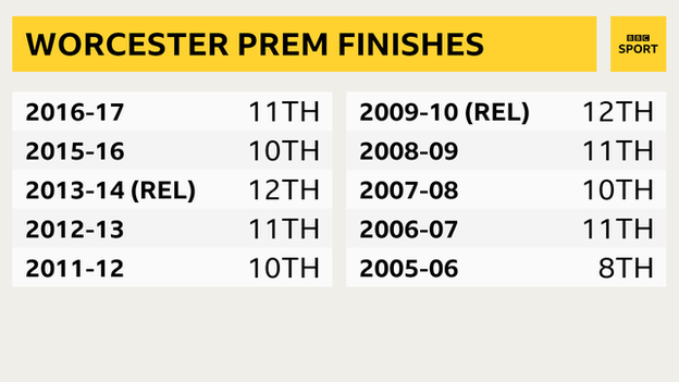 Worcester Warriors finishes