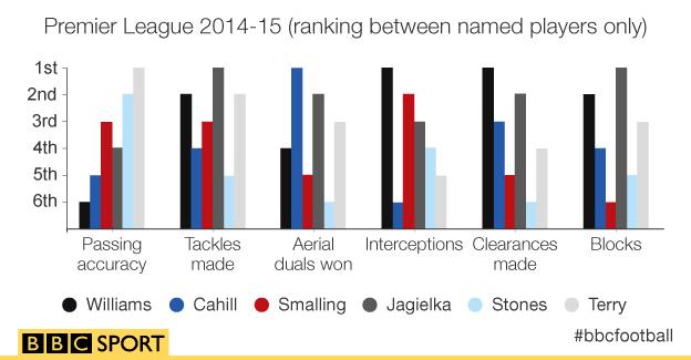 Premier League 2014-15 (ranking between named players only)