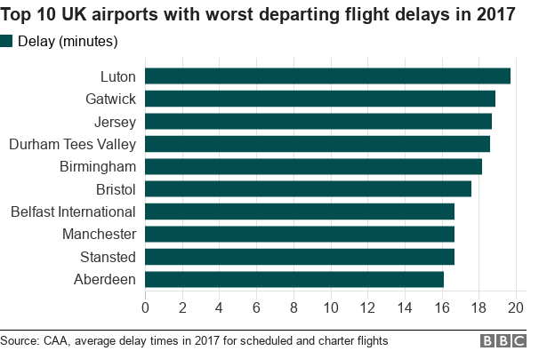 Chart showing top 10 worst performing airports